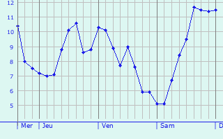 Graphe des températures prévues pour Droitwich Graphique des températures prévues pour Droitwich