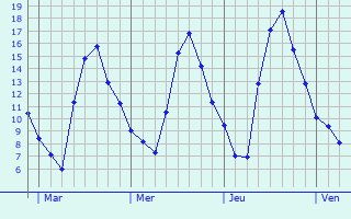 Graphe des températures prévues pour Avessac Graphique des températures prévues pour Avessac
