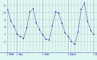 Graphique des températures prévues pour Valbonne
