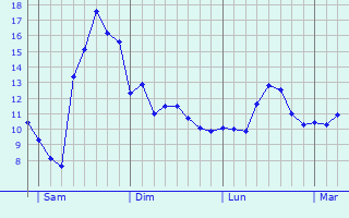 Graphique des tempratures prvues pour Mionnay