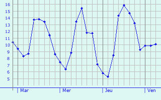 Graphe des températures prévues pour Rocroi Graphique des températures prévues pour Rocroi