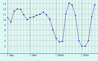 Graphe des températures prévues pour Saltash Graphique des températures prévues pour Saltash