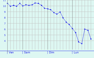 Graphe des températures prévues pour Huntingdon Graphique des températures prévues pour Huntingdon