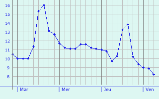 Graphe des températures prévues pour La Clotte Graphique des températures prévues pour La Clotte