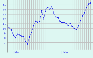 Graphique des tempratures prvues pour Marmagne