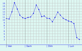 Graphe des températures prévues pour Neuhausen auf den Fildern Graphique des températures prévues pour Neuhausen auf den Fildern