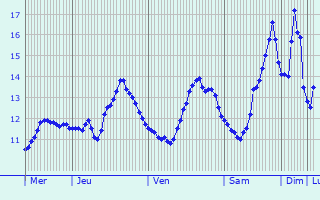 Graphique des tempratures prvues pour Saint-Froult
