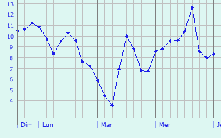 Graphe des températures prévues pour Vieux-Mareuil Graphique des températures prévues pour Vieux-Mareuil
