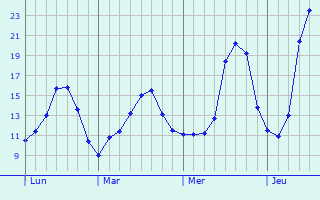 Graphique des tempratures prvues pour Aroue-Ithorots-Olhaby