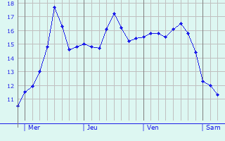 Graphe des températures prévues pour Saint-Affrique-les-Montagnes Graphique des températures prévues pour Saint-Affrique-les-Montagnes