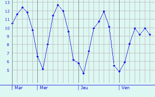 Graphe des températures prévues pour Moorslede Graphique des températures prévues pour Moorslede