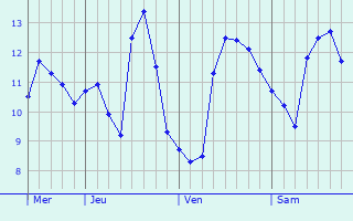 Graphe des températures prévues pour Villefranche-sur-Mer Graphique des températures prévues pour Villefranche-sur-Mer