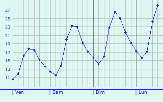 Graphique des tempratures prvues pour Orta di Atella