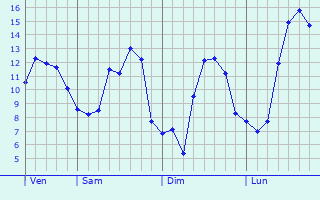 Graphique des tempratures prvues pour Soligny-la-Trappe