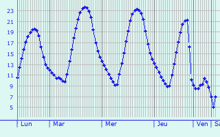 Graphique des tempratures prvues pour Nersingen