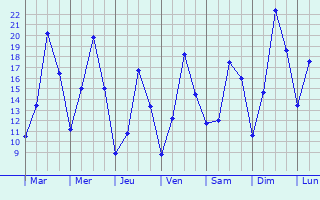 Graphique des tempratures prvues pour Lomianki