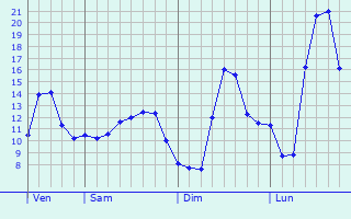 Graphe des températures prévues pour Bort-les-Orgues Graphique des températures prévues pour Bort-les-Orgues
