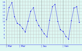 Graphe des températures prévues pour Noyelles-sur-Mer Graphique des températures prévues pour Noyelles-sur-Mer