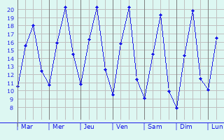 Graphique des tempratures prvues pour Matamba