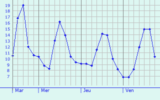 Graphe des températures prévues pour Caragoudes Graphique des températures prévues pour Caragoudes
