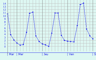 Graphique des températures prévues pour Saint-Julien-de-la-Nef
