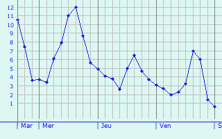 Graphe des températures prévues pour Prénovel Graphique des températures prévues pour Prénovel