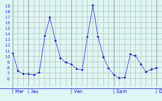 Graphe des températures prévues pour Weilheim in Oberbayern Graphique des températures prévues pour Weilheim in Oberbayern