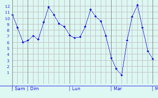 Graphique des températures prévues pour Lisle-sur-Tarn
