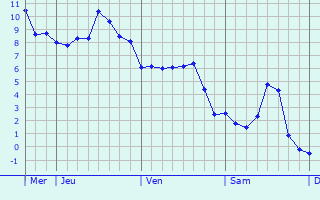 Graphe des températures prévues pour Sainte-Marie-Cappel Graphique des températures prévues pour Sainte-Marie-Cappel