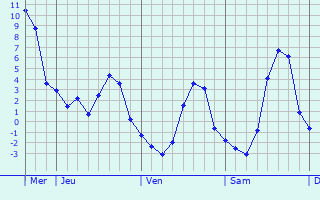 Graphique des températures prévues pour Novodolinskiy