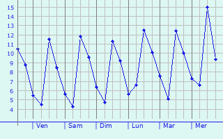 Graphique des températures prévues pour Arteixo
