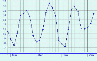 Graphe des températures prévues pour Rubempré Graphique des températures prévues pour Rubempré