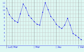 Graphique des températures prévues pour Jomboy