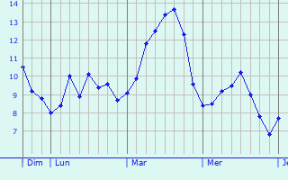 Graphe des températures prévues pour Euxton Graphique des températures prévues pour Euxton