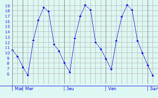 Graphique des températures prévues pour Parun