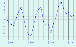 Graphique des tempratures prvues pour Moersdorf