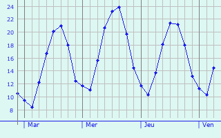 Graphe des températures prévues pour Soultzeren Graphique des températures prévues pour Soultzeren