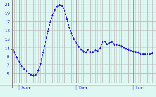 Graphique des tempratures prvues pour Urschenheim