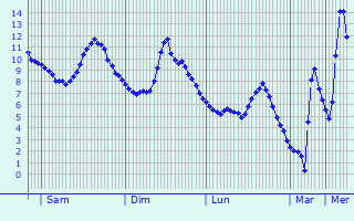 Graphique des températures prévues pour Luemschwiller