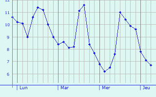 Graphe des températures prévues pour Garons Graphique des températures prévues pour Garons