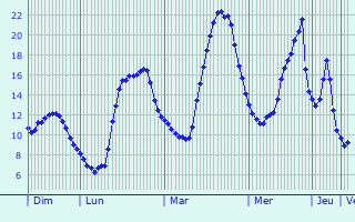 Graphique des tempratures prvues pour Saint-Benot-la-Chipotte