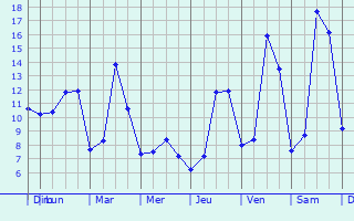 Graphique des tempratures prvues pour Champigneulles