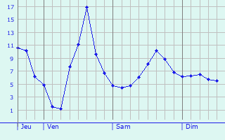 Graphique des tempratures prvues pour Hemel Hempstead