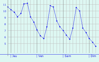Graphe des températures prévues pour Francheville Graphique des températures prévues pour Francheville