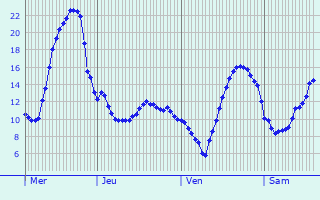 Graphique des tempratures prvues pour Farges-ls-Mcon