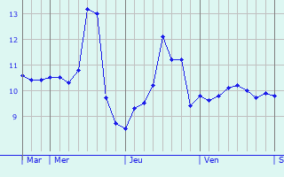 Graphe des températures prévues pour Méjannes-lès-Alès Graphique des températures prévues pour Méjannes-lès-Alès