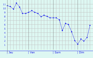 Graphe des températures prévues pour Saint-Pierre-de-Juillers Graphique des températures prévues pour Saint-Pierre-de-Juillers