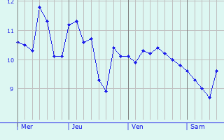 Graphe des températures prévues pour Crozon Graphique des températures prévues pour Crozon