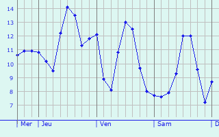 Graphique des températures prévues pour Vadencourt