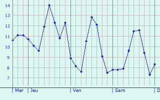 Graphique des températures prévues pour Saint-Maxent